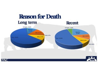 R
easonforDeath
Resp., 62.92%
Long term
Urinogen., 0.62%
Digestive,
11.17%
M/S, 14.77%
CNS, 0.77%
Other, 9.75%
Digestive,
21.95%
M/S, 10.57%
Other, 8.13%
CNS, 0.81%
Resp., 52.85%
Recent
Urinogen., 5.69%
 