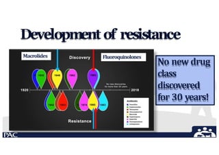 Development of resistance
No new drug
class
discovered
for 30 years!
Fluoroquinolones
Macrolides
 
