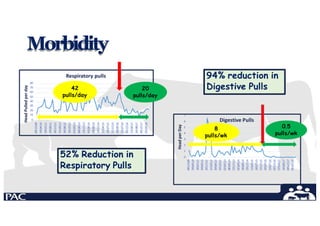 0
80
70
60
50
40
30
20
10
091209
290410
180111
200611
261111
310312
300612
201012
020313
080613
231113
050414
280614
291114
110415
180715
211115
160416
230716
031216
220417
260817
091217
050518
Head
Pulled
per
day
Respiratory pulls
6
5
4
3
2
1
0
7
091209
290410
180111
200611
261111
310312
300612
201012
020313
080613
231113
050414
280614
291114
110415
180715
211115
160416
230716
031216
220417
260817
091217
050518
Head
per
Day
Digestive Pulls
42
pulls/day
20
pulls/day
8
pulls/wk
0.5
pulls/wk
52% Reduction in
Respiratory Pulls
94% reduction in
Digestive Pulls
Morbidity
 