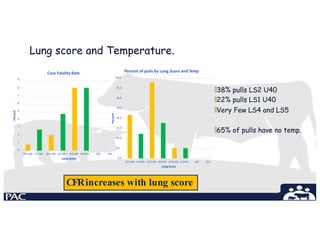 Lung score and Temperature.
0.0
10.0
15.0
LS5
Percent
LS1U40 LS140+ LS2U40 LS240+ LS3U40 LS340+ LS4
Lung Score
Percent of pulls by Lung Score and Temp
🞄38% pulls LS2 U40
🞄22% pulls LS1 U40
🞄Very Few LS4 and LS5
🞄65% of pulls have no temp.
1
0
5.0
2
3
4
25.0
20.0
5
6
7
30.0
8 35.0
Percent
LS1U40 LS140+ LS2U40 LS240+ LS3U40 LS340+ LS4 LS5
Lung Score
Case Fatality Rate
9
40.0
CFRincreases with lung score
 