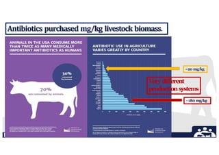 Antibiotics purchased mg/kg livestock biomass.
~20 mg/kg
~180 mg/kg
V
ery different
productionsystems
 