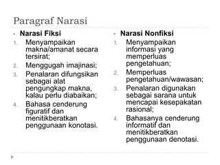 Paragraf Narasi
• Narasi Fiksi
1. Menyampaikan
makna/amanat secara
tersirat;
2. Menggugah imajinasi;
3. Penalaran difungsikan
sebagai alat
pengungkap makna,
kalau perlu diabaikan;
4. Bahasa cenderung
figuratif dan
menitikberatkan
penggunaan konotasi.
• Narasi Nonfiksi
1. Menyampaikan
informasi yang
memperluas
pengetahuan;
2. Memperluas
pengetahuan/wawasan;
3. Penalaran digunakan
sebagai sarana untuk
mencapai kesepakatan
rasional;
4. Bahasanya cenderung
informatif dan
menitikberatkan
penggunaan denotasi.
 