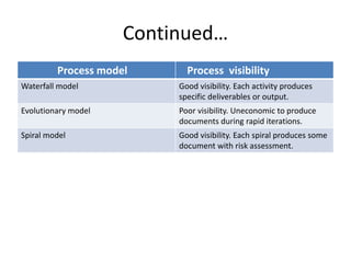 Continued…
Process model Process visibility
Waterfall model Good visibility. Each activity produces
specific deliverables or output.
Evolutionary model Poor visibility. Uneconomic to produce
documents during rapid iterations.
Spiral model Good visibility. Each spiral produces some
document with risk assessment.
 