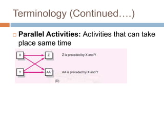 Terminology (Continued….)
 Parallel Activities: Activities that can take
place same time
 