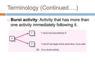 Terminology (Continued….)
 Burst activity: Activity that has more than
one activity immediately following it.
 
