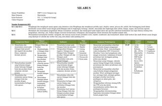 SILABUS
Satuan Pendidikan : SMP N www.ilmuguru.org
Mata Pelajaran : Matematika
Kelas/Semester : VII / 1-2 (Ganjil & Genap)
Tahun Pelajaran : 2020/2021
Standar Kompetensi (KI)
KI-1 dan KI-2 : Menghargai dan menghayati ajaran agama yang dianutnya serta Menghargai dan menghayati perilaku jujur, disiplin, santun, percaya diri, peduli, dan bertanggung jawab dalam
berinteraksi secara efektif sesuai dengan perkembangan anak di lingkungan, keluarga, sekolah, masyarakat dan lingkungan alam sekitar, bangsa, negara, dan kawasan regional.
KI-3 : Memahami dan menerapkan pengetahuan faktual, konseptual, prosedural, dan metakognitif pada tingkat teknis dan spesifik sederhana berdasarkan rasa ingin tahunya tentang ilmu
pengetahuan, teknologi, seni, budaya dengan wawasan kemanusiaan, kebangsaan, dan kenegaraan terkait fenomena dan kejadian tampak mata.
KI-4 : Menunjukkan keterampilan menalar, mengolah, dan menyaji secara kreatif, produktif, kritis, mandiri, kolaboratif, dan komunikatif, dalam ranah konkret dan ranah abstrak sesuai dengan
yang dipelajari di sekolah dan sumber lain yang sama dalam sudut pandang teori.
Kompetensi Dasar
Materi
Pemebelajaran
Indikator
Nilai
Karakter
Kegiatan Pembelajaran
Alokasi
Waktu
Sumber
Belajar
Penilaian
3.1 Menjelaskan dan
menentukan urutan pada
bilangan bulat (positif
dan negatif) dan pecahan
(biasa, campuran,
desimal, persen)
Bilangan Bulat dan
Pecahan:
 Membandingka
n bilangan bulat
dan pecahan
 Mengurutkan
bilangan bulat
dan pecahan
 Operasi dan
sifatsifat operasi
hitung bilangan
bulat dan
pecahan
 Mengubah
bentuk bilangan
pecahan
 Menyatakan
bilangan dalam
bentuk bilangan
berpangkat
bulat positif
 Kelipatan
persekutuan
terkecil (KPK)
3.1.1. Menjelaskan urutan pada
bilangan bulat dan pecahan
3.1.2. Mengurutkan bilangan,
negative, bilangan positif,
bilangan bulat, bilangan
pecahan, bilangan asli dan
bilangan cacah
3.1.3. Menentukan suatu pola
sebuah bilangan
• Religius
• Mandiri
• Gotong
royong
• Kejujuran
• Kerja keras
• Percaya diri
• Kerja sama
- Mencermati permasalahan seharihari
yang berkaitan dengan penggunaan
bilangan bulat, Misal: zona pembagian
waktu berdasarkan GMT (Greenwich
Meredian Time), hasil pengukuran suhu
dengan termometer, kedalaman di bawah
permukaan laut, ketinggian gedung,
pohon atau daratan
- Mencermati urutan bilangan, sifatsifat
operasi hitung bilangan bulat, kelipatan
persekutuan dan faktor persekutuan serta
penerapannya
- Mencermati permasalahan seharihari
yang berkaitan dengan penggunaan
pecahan. Misal: pembagian potongan
kue, potongan buah, potongan gambar,
potongan selembar kain/kertas,
pembagian air dalam gelas, dan
sebagainya
- Mengumpulkan informasi tentang KPK
dan FPB serta dua teknik
menemukannya (pohon faktor dan
pembagian bersusun)
- Mengumpulkan informasitentang
bagaimana menyatakan bilangan dalam
bentuk pangkat bulat
25 JP • As’ari,
Abdur
Rahman,
dkk.. (2016).
Matematika
Jilid I untuk
SMP Kelas
VII. Edisi
Revisi 2016.
Jakarta:
Kementerian
Pendidikan
dan
Kebudayaan.
• Internet
• Lisan
• Tertulis
• Penugasan
• Unjukkerja
• Portofolio
4.1 Menyelesaikan masalah
yang berkaitan dengan
urutan beberapa bilangan
bulat dan pecahan (biasa,
campuran, desimal,
persen)
4.1.1. Menyelesaikan masalah
yang berkaitan dengan
urutan beberapa bilangan
bulat dan pecahan (biasa,
campuran, desimal, persen)
3.2 Menjelaskan dan
melakukan operasi hitung
bilangan bulat dan
pecahan dengan
memanfaatkan berbagai
sifat operasi
3.2.1. Menyebutkan sifat-sifat
operasi bilangan bulat dan
pecahan
3.2.2. Menjelaskan berbagai sifat
operasi hitung yang
melibatkan bilangan bulat
dan pecahan
3.2.3. Menentukan hasil operasi
hitung bilangan bulat dan
bilangan pecahan dengan
memanfaatkan berbagai
sifat operasi
 