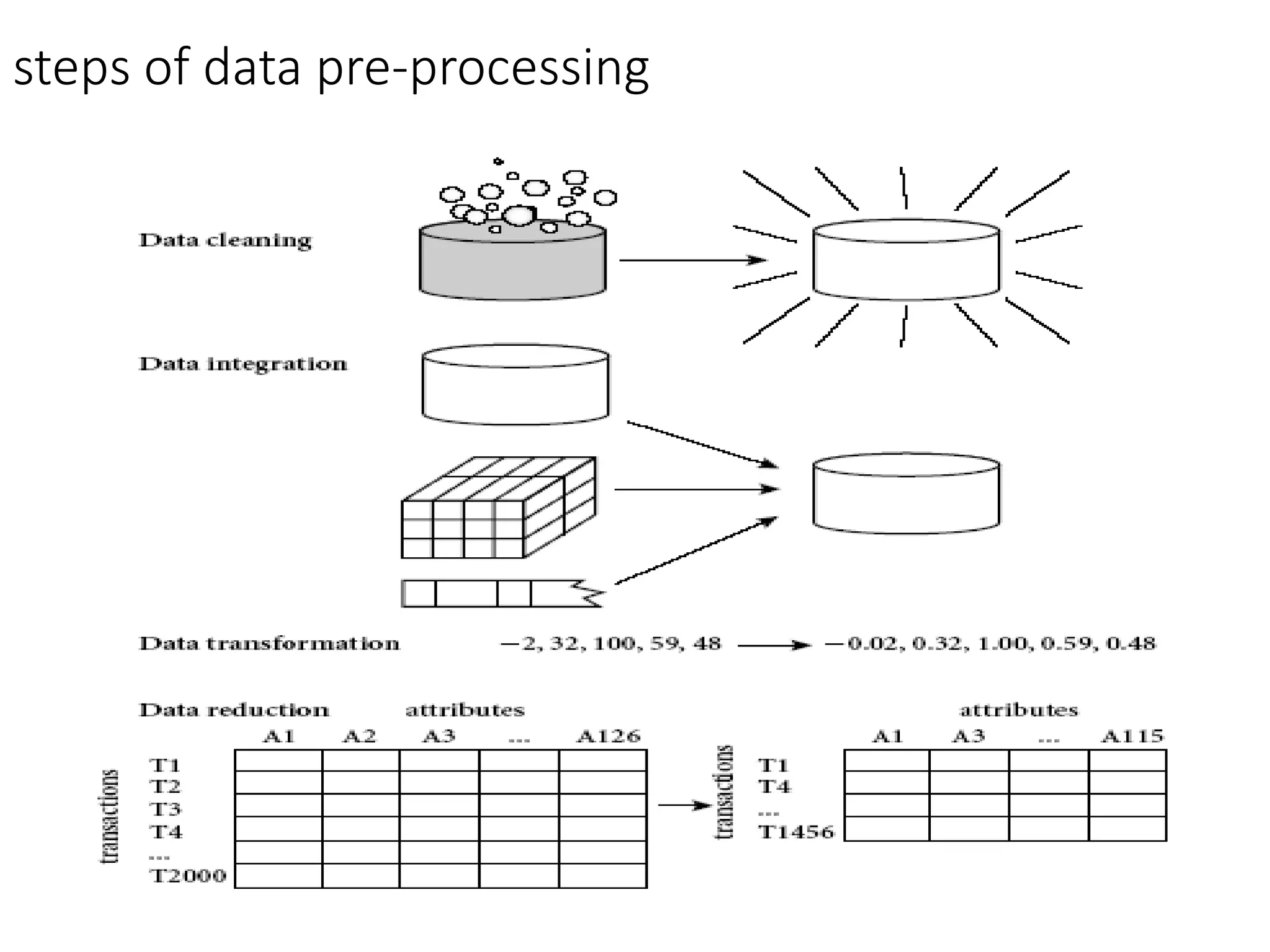 steps of data pre-processing
 