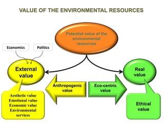6
Potential value of the
environmental
resources
External
value
Real
value
Eco-centric
value
Anthropogenic
value
Aesthetic...