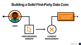 17
USER
BuildingaSolidFirst-PartyDataCore:
Non-trackable
Interaction
CONSENT
MANAGEMENT
USER BROWSES
WEBSITE
 