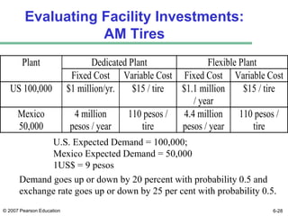 © 2007 Pearson Education 6-28
Evaluating Facility Investments:
AM Tires
Dedicated Plant Flexible Plant
Plant
Fixed Cost Va...