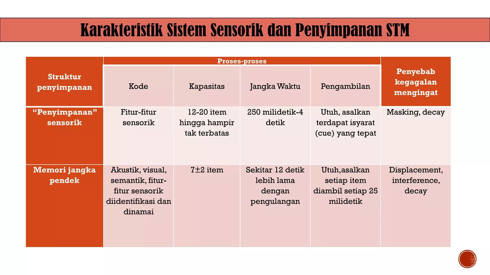 Struktur
penyimpanan
Proses-proses
Penyebab
kegagalan
mengingat
Kode Kapasitas Jangka Waktu Pengambilan
“Penyimpanan”
sensorik
Fitur-fitur
sensorik
12-20 item
hingga hampir
tak terbatas
250 milidetik-4
detik
Utuh, asalkan
terdapat isyarat
(cue) yang tepat
Masking, decay
Memori jangka
pendek
Akustik, visual,
semantik, fitur-
fitur sensorik
diidentifikasi dan
dinamai
7±2 item Sekitar 12 detik
lebih lama
dengan
pengulangan
Utuh,asalkan
setiap item
diambil setiap 25
milidetik
Displacement,
interference,
decay
Karakteristik Sistem Sensorik dan Penyimpanan STM
 