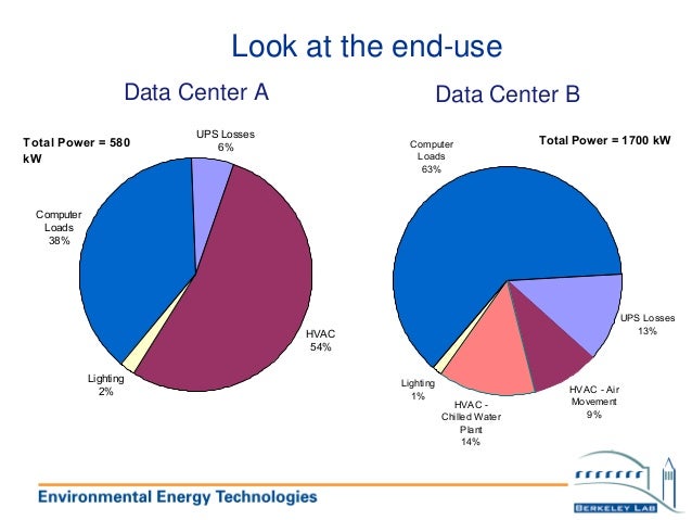 Energy Efficient Data Center Energy Efficient Data Center