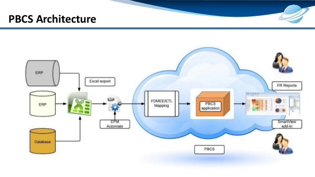 Pbcs Architecture