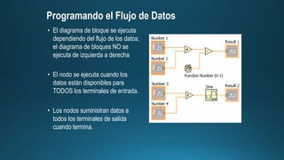 • El diagrama de bloque se ejecuta
dependiendo del flujo de los datos;
el diagrama de bloques NO se
ejecuta de izquierda a derecha
• El nodo se ejecuta cuando los
datos están disponibles para
TODOS los terminales de entrada.
• Los nodos suministran datos a
todos los terminales de salida
cuando termina.
Programando el Flujo de Datos
 