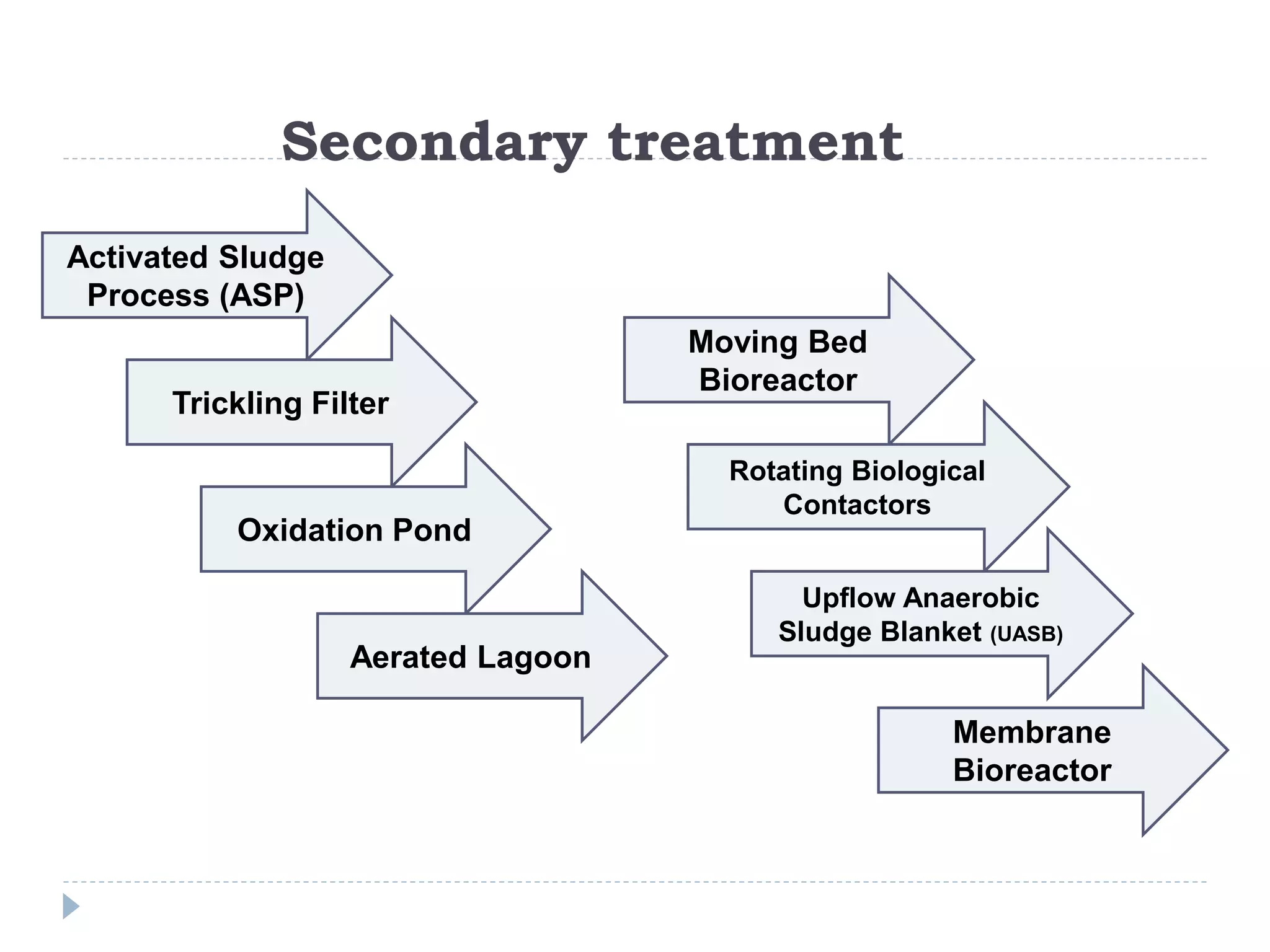 6. Secondray treatment Units.pptx