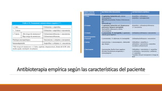 Antibioterapia empírica según las características del paciente
 