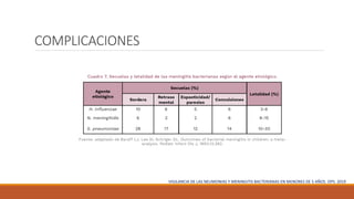 COMPLICACIONES
VIGILANCIA DE LAS NEUMONIAS Y MENINGITIS BACTERIANAS EN MENORES DE 5 AÑOS. OPS. 2019
 