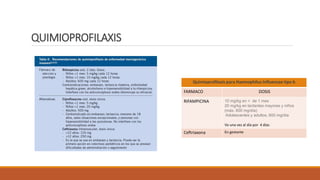 QUIMIOPROFILAXIS
Quimioprofilaxis para Haemophilus Influenzae tipo b
FARMACO DOSIS
RIFAMPICINA 10 mg/kg en < de 1 mes
20 mg/kg en lactantes mayores y niños
(máx. 600 mg/día)
Adolescentes y adultos, 600 mg/día
Vo una vez al día por 4 días
Ceftriaxona En gestante
 