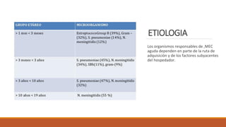 ETIOLOGIA
Los organismos responsables de ,MEC
aguda dependen en parte de la ruta de
adquisición y de los factores subyacentes
del hospedador.
 