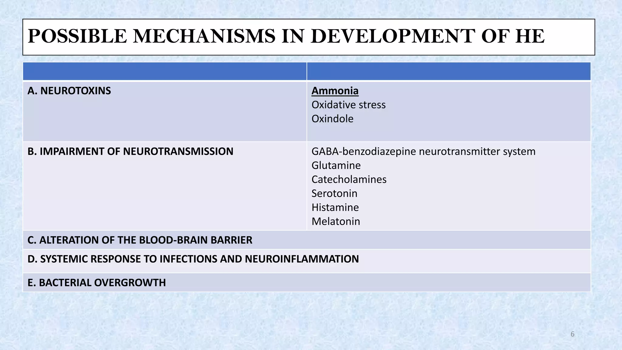 POSSIBLE MECHANISMS IN DEVELOPMENT OF HE
A. NEUROTOXINS Ammonia
Oxidative stress
Oxindole
B. IMPAIRMENT OF NEUROTRANSMISSION GABA-benzodiazepine neurotransmitter system
Glutamine
Catecholamines
Serotonin
Histamine
Melatonin
C. ALTERATION OF THE BLOOD-BRAIN BARRIER
D. SYSTEMIC RESPONSE TO INFECTIONS AND NEUROINFLAMMATION
E. BACTERIAL OVERGROWTH
6
 