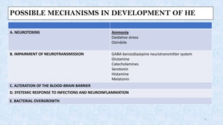 POSSIBLE MECHANISMS IN DEVELOPMENT OF HE
A. NEUROTOXINS Ammonia
Oxidative stress
Oxindole
B. IMPAIRMENT OF NEUROTRANSMISSION GABA-benzodiazepine neurotransmitter system
Glutamine
Catecholamines
Serotonin
Histamine
Melatonin
C. ALTERATION OF THE BLOOD-BRAIN BARRIER
D. SYSTEMIC RESPONSE TO INFECTIONS AND NEUROINFLAMMATION
E. BACTERIAL OVERGROWTH
6
 