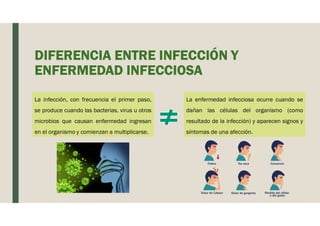 DIFERENCIA ENTRE INFECCIÓN Y
ENFERMEDAD INFECCIOSA
La infección, con frecuencia el primer paso,
se produce cuando las bacterias, virus u otros
microbios que causan enfermedad ingresan
en el organismo y comienzan a multiplicarse.
La enfermedad infecciosa ocurre cuando se
dañan las células del organismo (como
resultado de la infección) y aparecen signos y
síntomas de una afección.
 