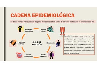 Agente
causal
Reservorio
Puerta
de salida
Vía de
transmisión
Puerta de
entrada
Huésped
susceptible
CADENA EPIDEMIOLÓGICA
CICLO DE
INFECCIÓN
Permite reconocer cada uno de los
eslabones que intervienen en el
mecanismo de transmisión de una
enfermedad, para identificar dónde se
puede actuar, aplicando medidas de
prevención y control de infecciones para
romper esta cadena.
Se define como la ruta que sigue el agente infeccioso desde la fuente de infección hasta quien es susceptible de ella.
 