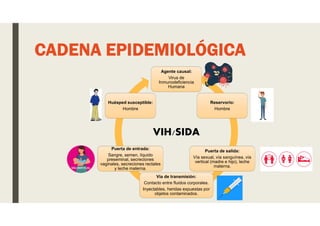 Agente causal:
Virus de
Inmunodeficiencia
Humana
Reservorio:
Hombre
Puerta de salida:
Vía sexual, vía sanguínea, vía
vertical (madre e hijo), leche
materna.
Vía de transmisión:
Contacto entre fluidos corporales.
Inyectables, heridas expuestas por
objetos contaminados.
Puerta de entrada:
Sangre, semen, líquido
preseminal, secreciones
vaginales, secreciones rectales
y leche materna.
Huésped susceptible:
Hombre
CADENA EPIDEMIOLÓGICA
VIH/SIDA
 