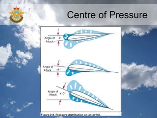 Centre of Pressure
 