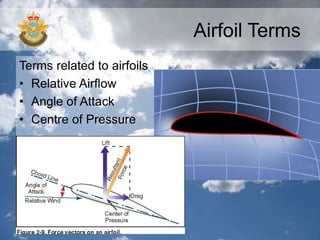 Airfoil Terms
Terms related to airfoils
• Relative Airflow
• Angle of Attack
• Centre of Pressure
 