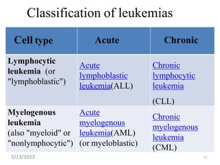14
Classification of leukemias
Cell type Acute Chronic
Lymphocytic
leukemia (or
"lymphoblastic")
Acute
lymphoblastic
leukemia(ALL)
Chronic
lymphocytic
leukemia
(CLL)
Myelogenous
leukemia
(also "myeloid" or
"nonlymphocytic")
Acute
myelogenous
leukemia(AML)
(or myeloblastic)
Chronic
myelogenous
leukemia
(CML)
2/13/2023
 