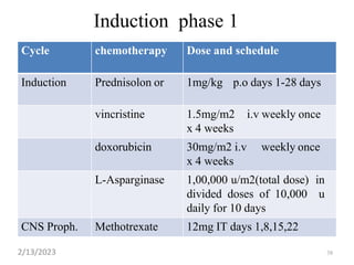 38
Induction phase 1
Cycle chemotherapy Dose and schedule
Induction Prednisolon or 1mg/kg p.o days 1-28 days
vincristine 1.5mg/m2 i.v weekly once
x 4 weeks
doxorubicin 30mg/m2 i.v weekly once
x 4 weeks
L-Asparginase 1,00,000 u/m2(total dose) in
divided doses of 10,000 u
daily for 10 days
CNS Proph. Methotrexate 12mg IT days 1,8,15,22
2/13/2023
 