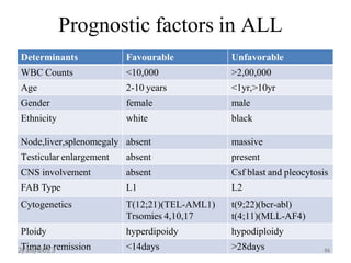Prognostic factors in ALL
Determinants Favourable Unfavorable
WBC Counts <10,000 >2,00,000
Age 2-10 years <1yr,>10yr
Gender female male
Ethnicity white black
Node,liver,splenomegaly absent massive
Testicular enlargement absent present
CNS involvement absent Csf blast and pleocytosis
FAB Type L1 L2
Cytogenetics T(12;21)(TEL-AML1)
Trsomies 4,10,17
t(9;22)(bcr-abl)
t(4;11)(MLL-AF4)
Ploidy hyperdipoidy hypodiploidy
T
4/2
i8
m
/20
e
14
to remission <14days >28days 48
2/13/2023 54
 