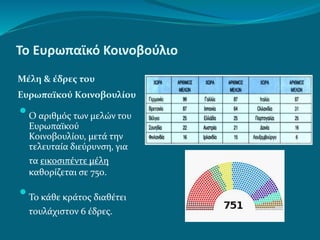 Το Ευρωπαϊκό Κοινοβούλιο
Μέλη & έδρες του
Ευρωπαϊκού Κοινοβουλίου
 Ο αριθμός των μελών του
Ευρωπαϊκού
Κοινοβουλίου, μετά την
τελευταία διεύρυνση, για
τα εικοσιπέντε μέλη
καθορίζεται σε 750.
 Το κάθε κράτος διαθέτει
τουλάχιστον 6 έδρες.
 