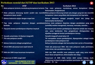 HALAMAN
DIKLAT/BIMTEK KTSP 2009
DEPDIKNAS – DIT. PEMBINAAN SMA
16 - 54
No KTSP Kurikulum 2013
1 Mata pelajaran tertentu mendukung kompetensi tertentu Tiap mata pelajaran mendukung semua kompetensi (Sikap,
Keteampilan, Pengetahuan)
2 Mata pelajaran dirancang berdiri sendiri dan memiliki
kompetensi dasar sendiri
Mata pelajaran dirancang terkait satu dengan yang lain dan memiliki
kompetensi dasar yang diikat oleh kompetensi inti tiap kelas
3 Bahasa Indonesia sejajar dengan mapel lain Bahasa Indonesia sebagai penghela mapel lain (sikap dan
keterampilan berbahasa)
4 Tiap mata pelajaran diajarkan dengan pendekatan
berbeda
Semua mata pelajaran diajarkan dengan pendekatan yang sama
(saintifik) melalui mengamati, menanya, mencoba, menalar…
5 Tiap jenis konten pembelajaran diajarkan terpisah Bermacam jenis konten pembelajaran diajarkan terkait dan terpadu
satu sama lainKonten ilmu pengetahuan diintegrasikan dan
dijadikan penggerak konten pembelajaran lainnya
6 Tematik untuk kelas I-III (belum integratif) Tematik integratif untuk kelas I-III
7 TIK mata pelajaran sendiri TIK merupakan sarana pembelajaran, dipergunakan sebagai media
pembelajaran mata pelajaran lain
8 Bahasa Indonesia sebagai pengetahuan Bahasa Indonesia sebagai alat komunikasi dan carrier of knowledge
9 Untuk SMA ada penjurusan sejak kelas XI Tidak ada penjurusan SMA. Ada mata pelajaran wajib, peminatan,
antar minat, dan pendalaman minat
10 SMA dan SMK tanpa kesamaan kompetensi SMA dan SMK memiliki mata pelajaran wajib yang sama terkait
dasar-dasar pengetahuan, keterampilan dan sikap.
11 Penjurusan di SMK sangat detil Penjurusan di SMK tidak terlalu detil sampai bidang studi,
didalamnya terdapat pengelompokkan peminatan dan pendalaman
Perbedaan esensial dari KTSP dan kurikulum 2013
 