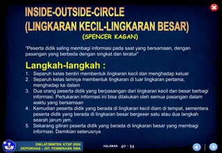 HALAMAN
DIKLAT/BIMTEK KTSP 2009
DEPDIKNAS – DIT. PEMBINAAN SMA
40 - 54
(SPENCER KAGAN)
Langkah-langkah :
1. Separuh kelas berdiri membentuk lingkaran kecil dan menghadap keluar
2. Separuh kelas lainnya membentuk lingkaran di luar lingkaran pertama,
menghadap ke dalam
3. Dua orang peserta didik yang berpasangan dari lingkaran kecil dan besar berbagi
informasi. Pertukaran informasi ini bisa dilakukan oleh semua pasangan dalam
waktu yang bersamaan
4. Kemudian peserta didik yang berada di lingkaran kecil diam di tempat, sementara
peserta didik yang berada di lingkaran besar bergeser satu atau dua langkah
searah jarum jam.
5. Sekarang giliran peserta didik yang berada di lingkaran besar yang membagi
informasi. Demikian seterusnya
“Peserta didik saling membagi informasi pada saat yang bersamaan, dengan
pasangan yang berbeda dengan singkat dan teratur”
 
