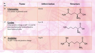 Sr.
no
Name Abbreviation Structure
16 Glutamine
It is amide of glutamic acid
Gln:Q
17 Lysine
It has positive charge at pH 7, it can be
post translationally hydroxylated to
form hydroxylysine
Lys: K
18 Arginine
At pH 7 it has net positive charge
Arg:R
 