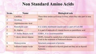 Non Standard Amino Acids
Sr.no. Name Biological role
1 Citrulline These three amino acid occur in liver, where they take part in urea
cycle
2 Ornithine
3 Argininosuccinic Acid
4 Pantothenic acid It is widely distributed vitamin and is a part of CoA-SH
5 Β- Alanine It is part of molecule of vitamin known as pantothenic acid
6 ϒ- Amino Butyric Acid GABA , it is a neurotransmitter
7 7- deoxy phenyl alanine DOPA, formed by metabolism of phenylalanine and tyrosine
Used in the treatment of Parkinson disease
8 Homocycteine Structural component of proteins
9 Iodinated Amino Acids Tyrosine is iodinated in thyroid gland and they act as thyroid
hormone.
 