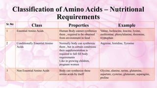 Classification of Amino Acids – Nutritional
Requirements
Sr. No
Class Properties Example
1 Essential Amino Acids Human Body cannot synthesize
them , required to be obtained
from environment in food
Valine, Isoleucine, leucine, lysine,
methionine, phenylalanine, threonine,
tryptophan
2 Conditionally Essential Amino
Acids
Normally body can synthesize
them , but in certain conditions
their supplementation is
required to full fill body
requirements
Like in growing children,
pregnant women
Arginine, histidine, Tyrosine
3 Non Essential Amino Acids Body can synthesize these
amino acids by itself
Glycine, alanine, serine, glutamine,
aspartate, cysteine, glutamate, asparagine,
proline
 