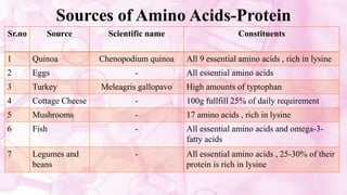 Sources of Amino Acids-Protein
Sr.no Source Scientific name Constituents
1 Quinoa Chenopodium quinoa All 9 essential amino acids , rich in lysine
2 Eggs - All essential amino acids
3 Turkey Meleagris gallopavo High amounts of typtophan
4 Cottage Cheese - 100g fullfill 25% of daily requirement
5 Mushrooms - 17 amino acids , rich in lysine
6 Fish - All essential amino acids and omega-3-
fatty acids
7 Legumes and
beans
- All essential amino acids , 25-30% of their
protein is rich in lysine
 