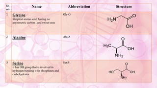 Sr.
no
Name Abbreviation Structure
1 Glycine
Simplest amino acid, having no
asymmetric carbon , and sweet taste
Gly:G
2 Alanine Ala:A
3 Serine
It has OH group that is involved in
hydrogen bonding with phosphates and
carbohydrates
Ser:S
 