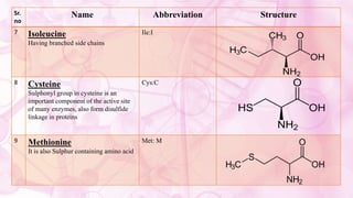 Sr.
no
Name Abbreviation Structure
7 Isoleucine
Having branched side chains
Ile:I
8 Cysteine
Sulphonyl group in cysteine is an
important component of the active site
of many enzymes, also form disulfide
linkage in proteins
Cys:C
9 Methionine
It is also Sulphur containing amino acid
Met: M
 