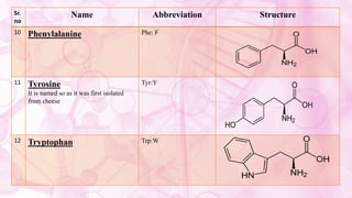 Sr.
no
Name Abbreviation Structure
10 Phenylalanine Phe: F
11 Tyrosine
It is named so as it was first isolated
from cheese
Tyr:Y
12 Tryptophan Trp:W
 