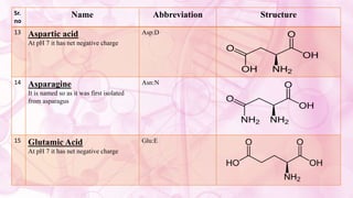Sr.
no
Name Abbreviation Structure
13 Aspartic acid
At pH 7 it has net negative charge
Asp:D
14 Asparagine
It is named so as it was first isolated
from asparagus
Asn:N
15 Glutamic Acid
At pH 7 it has net negative charge
Glu:E
 