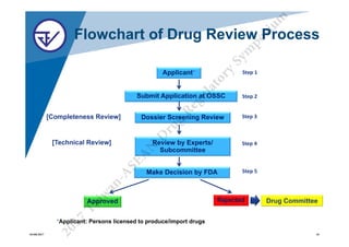 6._Drug_Regulation_in_Thailand.pdf