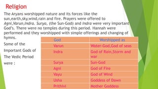 Religion
The Aryans worshipped nature and its forces like the
sun,earth,sky,wind,rain and fire. Prayers were offered to
Agni,Varun,Indra. Surya, (the Sun-God) and Indra were very important
God’s. There were no temples during this period. Hannah were
performed and they worshipped with simple offerings and changing of
hymns.
Some of the
Important Gods of
The Vedic Period
were :
God Worshipped as
Varun Water-God,God of seas
Indra God of Rain,Storm and
war
Surya Sun-God
Agni God of Fire
Vayu God of Wind
Usha Goddess of Dawn
Prithivi Mother Goddess
 