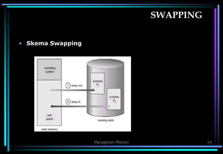 Manajemen Memori 14
SWAPPING
• Skema Swapping
 