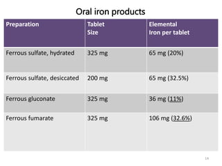 6. Drugs for Anemia.pptx