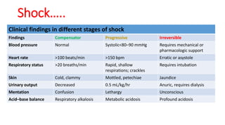 Shock…..
Clinical findings in different stages of shock
Findings Compensator Progressive Irreversible
Blood pressure Normal Systolic<80–90 mmHg Requires mechanical or
pharmacologic support
Heart rate >100 beats/min >150 bpm Erratic or asystole
Respiratory status >20 breaths/min Rapid, shallow
respirations; crackles
Requires intubation
Skin Cold, clammy Mottled, petechiae Jaundice
Urinary output Decreased 0.5 mL/kg/hr Anuric, requires dialysis
Mentation Confusion Lethargy Unconscious
Acid–base balance Respiratory alkalosis Metabolic acidosis Profound acidosis
 