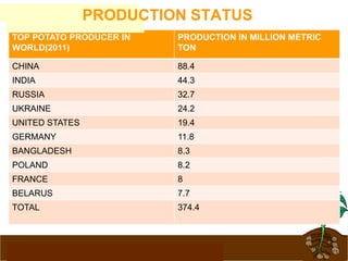 www.potatoesforschools.org.uk
TOP POTATO PRODUCER IN
WORLD(2011)
PRODUCTION IN MILLION METRIC
TON
CHINA 88.4
INDIA 44.3
RUSSIA 32.7
UKRAINE 24.2
UNITED STATES 19.4
GERMANY 11.8
BANGLADESH 8.3
POLAND 8.2
FRANCE 8
BELARUS 7.7
TOTAL 374.4
PRODUCTION STATUS
 